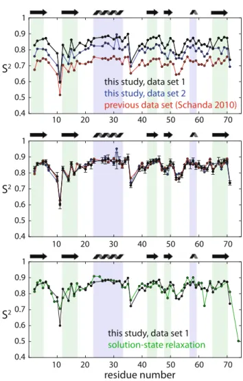 Figure 5 shows experimental dipolar coupling data obtained on microcrystalline ubiquitin