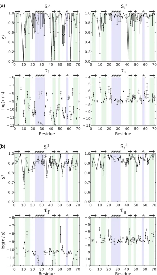 Figure 9 shows results from such fits using data obtained at a single B 0 field (14.1T)