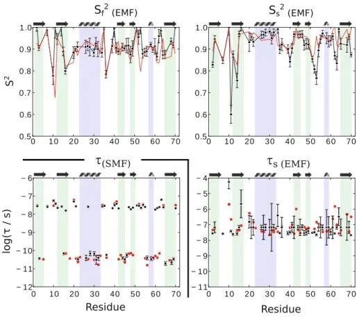 Fig. 9 Model-free fits from data obtained at a single magnetic field strength (14.09 T), using dipolar-coupling derived S 2 , R 1 and R 1q 