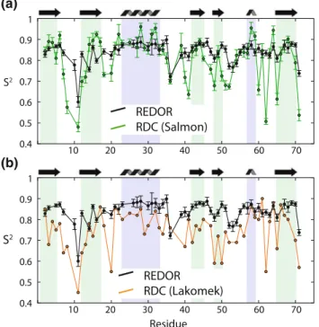 Fig. 10 Comparison of REDOR-derived order parameters with RDC-derived S 2 values in solution, using two different approaches, according to (Salmon et al