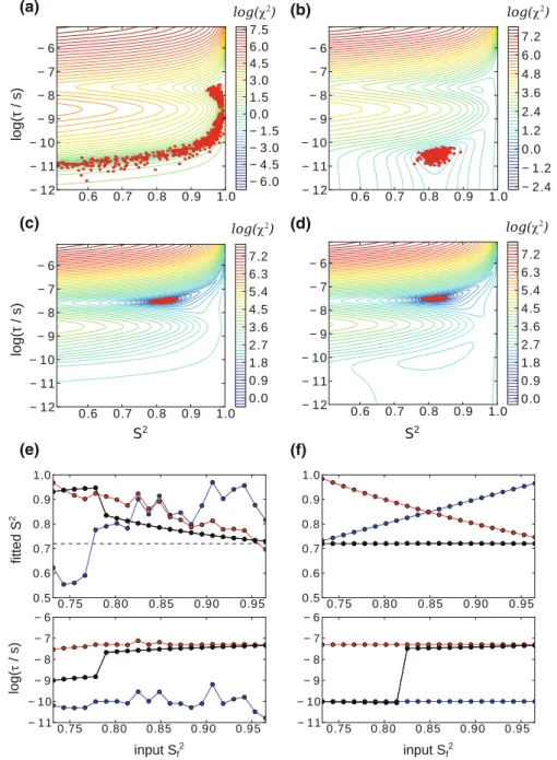 Fig. 2 Investigation of the robustness of fitting the amplitude and time scale of motion from different types of data