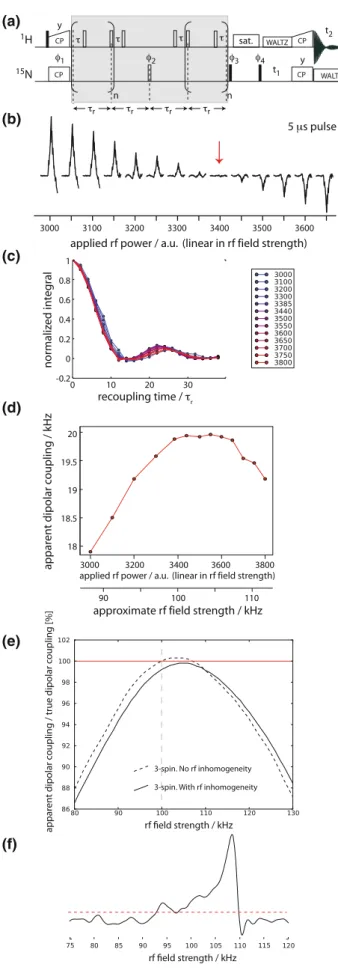 Fig. 3 Measurement of 1 H- 15 N dipolar couplings with REDOR.