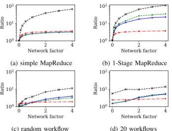 Fig. 6: Efficiency of the proposed algorithms for different network factors and types of workflows.