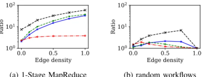 Fig. 4: Efficiency of the proposed algorithms as a function of the number of machines for different types of workflows.