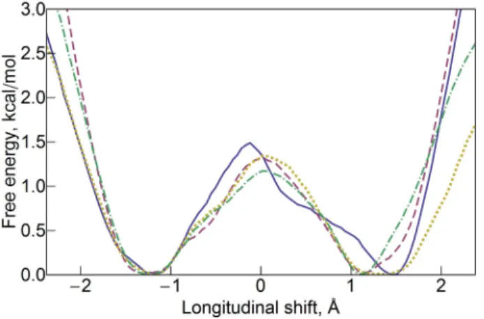 Figure 3. Free energy profiles for the relative longitudinal shift of the protomers in the inter-HAMP  region (NpHtrII residues 135-153) at different molarities: 0.5 M (blue, solid), 1 M (magenta, dashed),  2 M (yellow, dotted) and 4 M (green, dot-dashed)