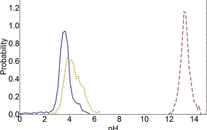Figure S1. Distributions of pK a  values of the important ionizable aminoacids D137 (blue, solid),  R142 (magenta, dashed) and D144 (blue, dotted) computed along the PMF molecular dynamics  trajectories of the NpHtrII inter-HAMP region at 0.5 M molarity