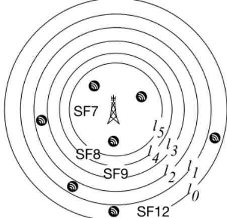 Figure 1: Annuli of SF allocation around the gateway