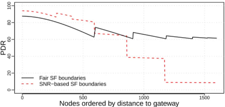 Figure 3: Medium cell radius (5km), 1600 nodes. PDR of nodes in function of distance with the 2 SF boundaries policies.
