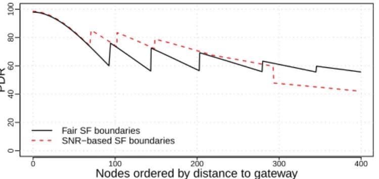 Figure 4: Large cell radius (7km), 400 nodes. PDR of nodes in function of distance with the 2 SF boundaries policies.