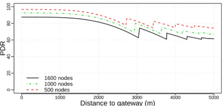 Figure 6: Minimum value of the PDR in function of the number of samples of the cell distances |D|.