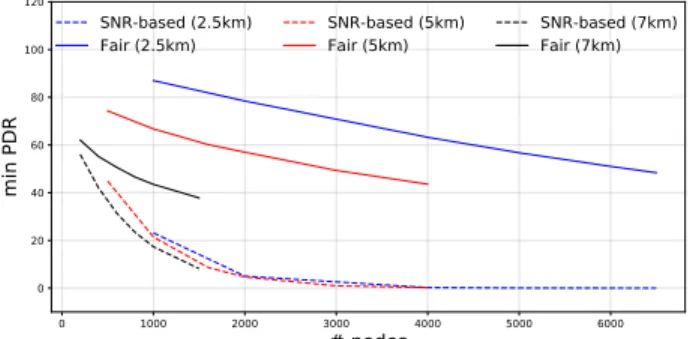 Figure 10: Minimum value of the PDR in function of the number of nodes in the cell (|D| = 100).