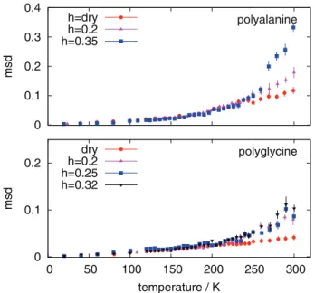Fig. 3. – Comparison of mean squared displacements in polyalanine (upper panel) and polyg- polyg-lycine (lower panel) at diﬀerent hydration levels.