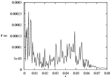 Figure 8. Power spectrum in time 500 ≤ t ≤ 3000 of streamwise velocity component at x = 40, y = 1.