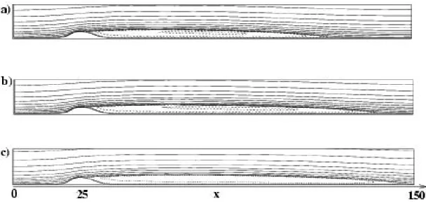 Figure 1. Streamlines of flow states at a) Re = 510, b) Re = 620, c) Re = 670.