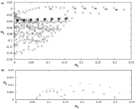 Figure 2. Eigenvalue spectrum at (a) Re = 590. The modes labelled from (1) − (6) are depicted in figure 3