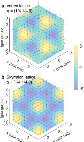 FIG. S6. Comparison between vortex and skyrmion lattices for q = (0.25 0.25 0). (a) The vortex lattice composed of one-dimensional basis vectors with φ 1 = φ 2 = φ 3 = π/2, similar to that shown in Fig