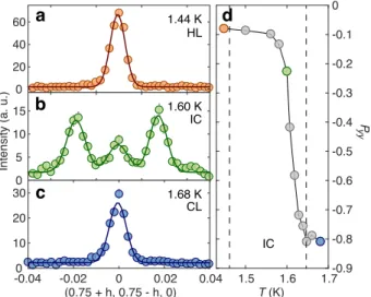 FIG. 2. Multi-step ordering towards the helical ground state. (a-c) Neutron diffraction data along the [1¯ 10]  direc-tion for the (0.75 0.75 0) reflecdirec-tion measured at 1.44, 1.60, and 1.68 K during cooling