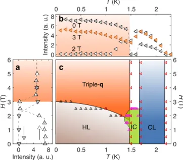 FIG. 4. Phase diagram of MnSc 2 S 4 under a magnetic field along the [001] direction. (a) Field dependence of the intensity of the (0.75 0.75 0) reflection measured at T = 0.1 K