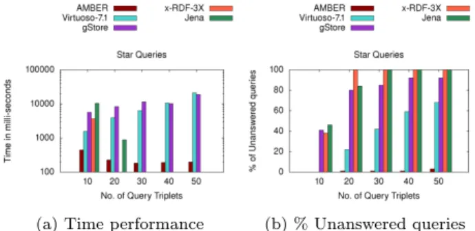 Figure 6: Evaluation of (a) time performance and (b) robustness, for Star-Shaped queries on DBPEDIA.