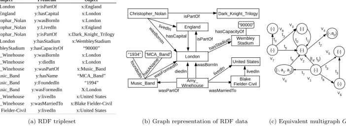 Figure 1: (a) RDF data in n-triple format; (b) graph representation (c) attributed multigraph G