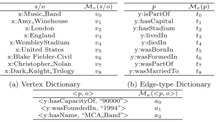 Table 2: Dictionary look-up tables for vertices, edge-types and vertex attributes