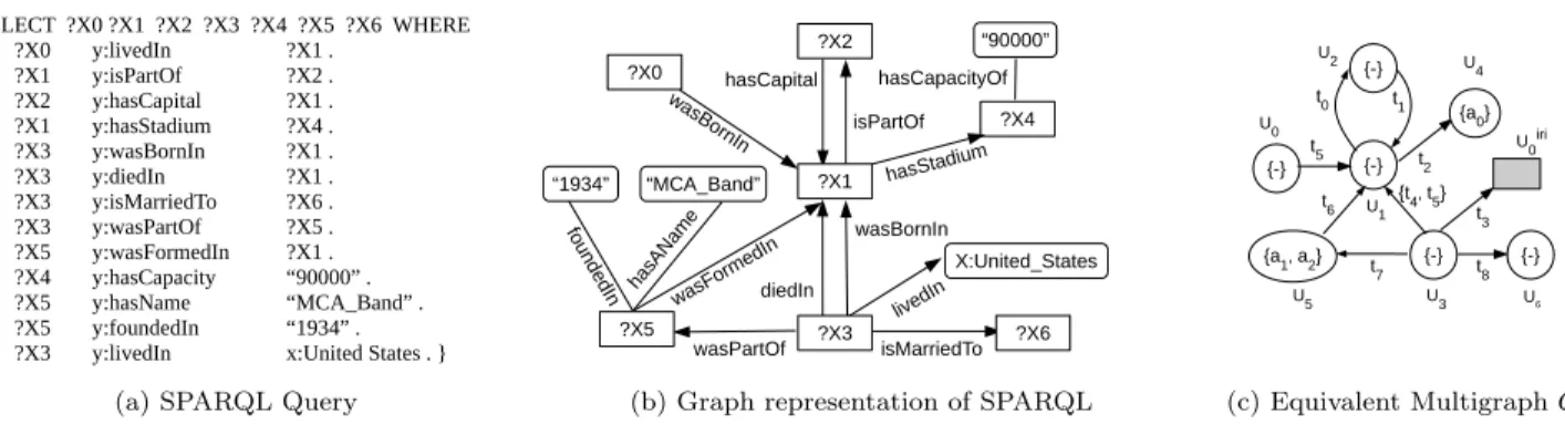 Figure 2: (a) SPARQL query representation; (b) graph representation (c) attributed multigraph Q
