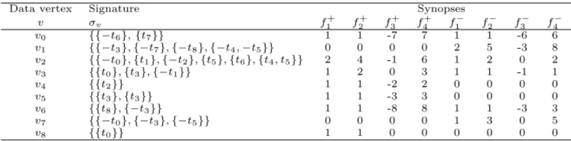 Table 3: Vertex signatures and the corresponding synopses for the vertices in the data multigraph G (Figure 1c)