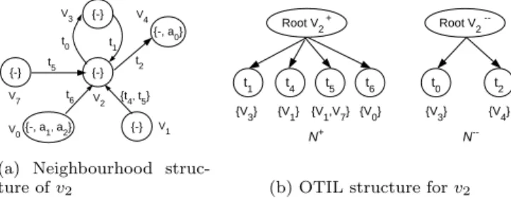 Figure 4: Decomposing the query multigraph into core and satellite vertices