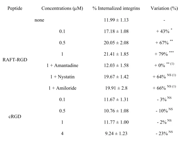 Table  1:  Integrin  α v β 3 internalization  assay.  HEK293(β 3 )  membrane  proteins were  biotinylated and the cells were incubated in presence of 0 to 1 M RAFT-RGD or 0 to 4 M  cRGD  for  10  min