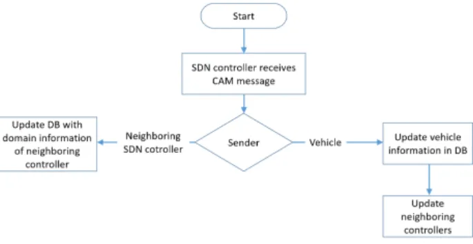Fig. 4. D2-ITS controller’s processing of CAM messages