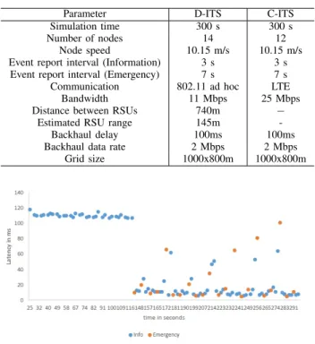 Fig. 9. C-ITS scenario