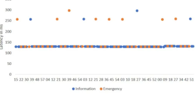 Fig. 12. Centralized scenario (C-ITS). Latency graph for a mobile vehicle (vehicle 3) in the relevance area.