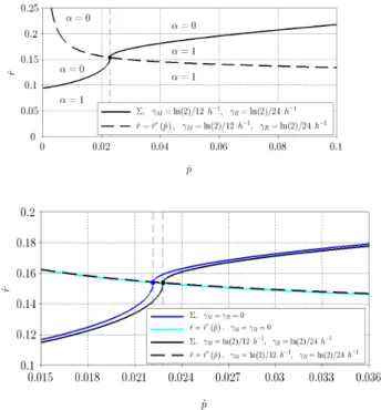 Fig. 2 illustrates the chattering switching curves approx- approx-imated via the algorithm of section 6 for the mentioned degradation rates and also in case γ M = γ R = 0