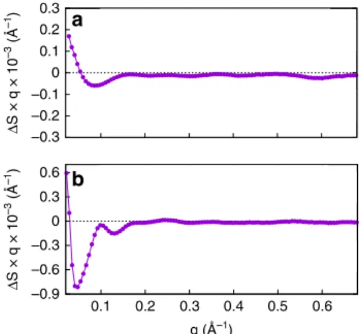 Fig. 2 Static X-ray scattering. Static X-ray scattering difference pattern between the Pr and Pfr forms of the photosensory region (a) and full-length Cph1 protein (b)