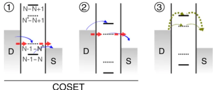 FIG. 2. Description of the experiment. The charge carriers in the silicon-on-insulator (SOI) channel are symbolized by the red clouds, showing the drain and source reservoirs on either side of the quantum dot