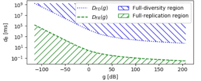 Fig. 1: Boundaries of (d B , g) for extreme allocations: H = 10, α = 1.5, F = 10 6 , and C = 100