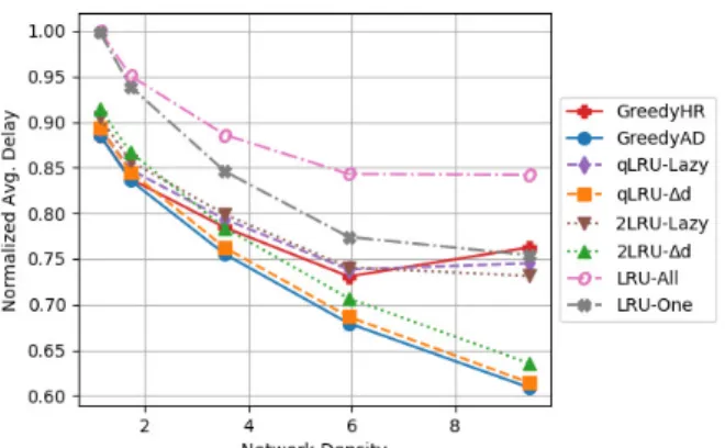 Fig. 2: Convergence analysis: delay (left) and allocation (right) convergence with q, for α = 1.2, d B = 100ms, and g = 10dB.