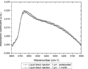 Figure 8  :  Evolution  in  time  of  -OH  and  H 2 O  absorption  bands of  a  1µm  PECVD  SiO 2  thin  film obtained  by  liquid direct  injection 