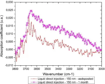 Figure 9 : Evolution in time of -OH and H 2 O absorption bands of a 150 nm PECVD SiO 2  thin film obtained by bubbler injection  material 