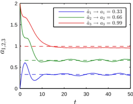Fig. 6: Evolution of the estimate ˆ a in the presence of measurement noise