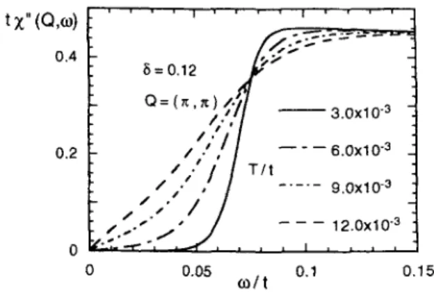 Figure 3 :  Imaginary part of the  renormalised dynamical  susceptibility at the antiferromagnetic point as a function of  frequency for several temperatures