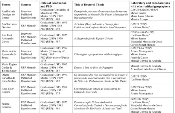Table 1. Synthetic chart of the academic trajectories and networks of the eight women  whose recollections are considered in this paper 