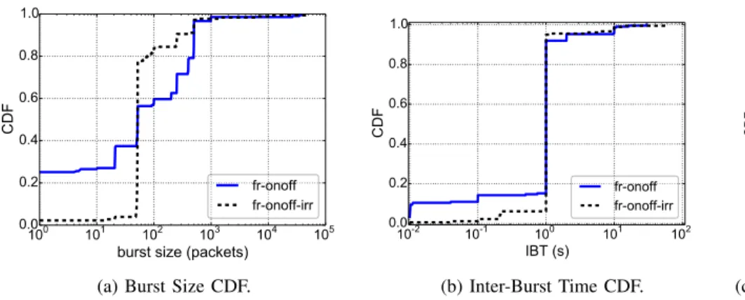 Fig. 5: CDFs of BS, IBT for on-off routers. CDF of answering rates for rl routers.