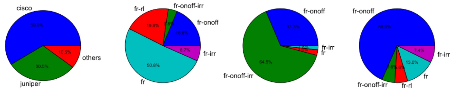 Fig. 8: Distribution of vendors and percentage of routers in each category for Cisco, Juniper and “others”.