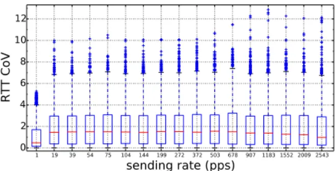 Fig. 10: RTT CoV box plots for all experiments, arranged by probing rate.