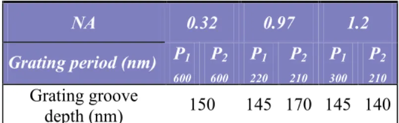 Table 3:  NA  0.32  0.97  1.2  Grating period (nm)  P 1  600 P 2 600 P 1 220 P 2 210 P 1 300 P 2 210 Grating groove  depth (nm)  150  145  170  145  140 