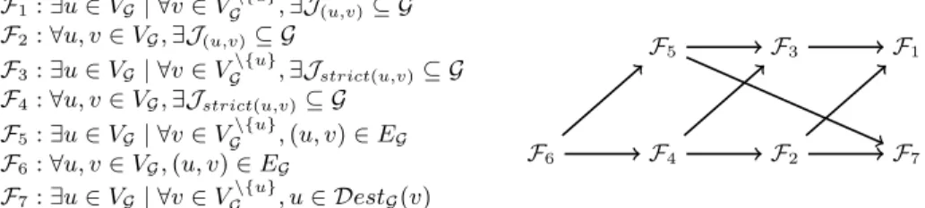 Fig. 5. A first classification of dynamic networks, based on evolving graph properties that result from the analysis of three distributed algorithms (arrows denote inclusion).