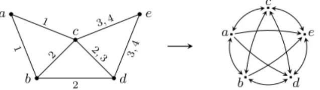 Fig. 6. Example of transitive closure of an evolving graph