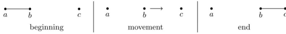 Fig. 1. A basic dynamic scenario, where a node (b) moves during the execution.