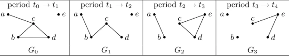 Fig. 3. Example of an evolving graph covering a period of time from t 0 to t 4